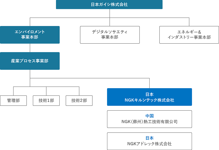 日本ガイシ株式会社にはエンバイロメント事業本部、デジタルソサエティ事業本部、エネルギー＆インダストリー事業本部の三つの事業本部があり、エンバイロメント事業本部の下には産業プロセス事業部があります。その下には管理部、技術1部、技術2部、日本のNGKキルンテック株式会社、中国のNGK（蘇州）熱工技術有限公司、日本のNGKアドレック株式会社があります。