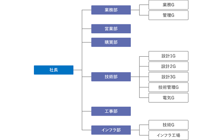 社長の直下には業務部、営業部、購買部、技術部、工事部、インフラ部があります。業務部は業務グループと管理グループ、技術部は設計1グループ、設計2グループ、設計3グループ、技術管理グループ、電気グループ、インフラ部は技術グループとインフラ工場を配下に持ちます。