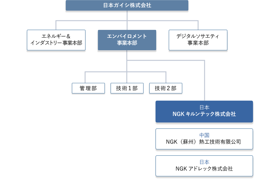 組織体制