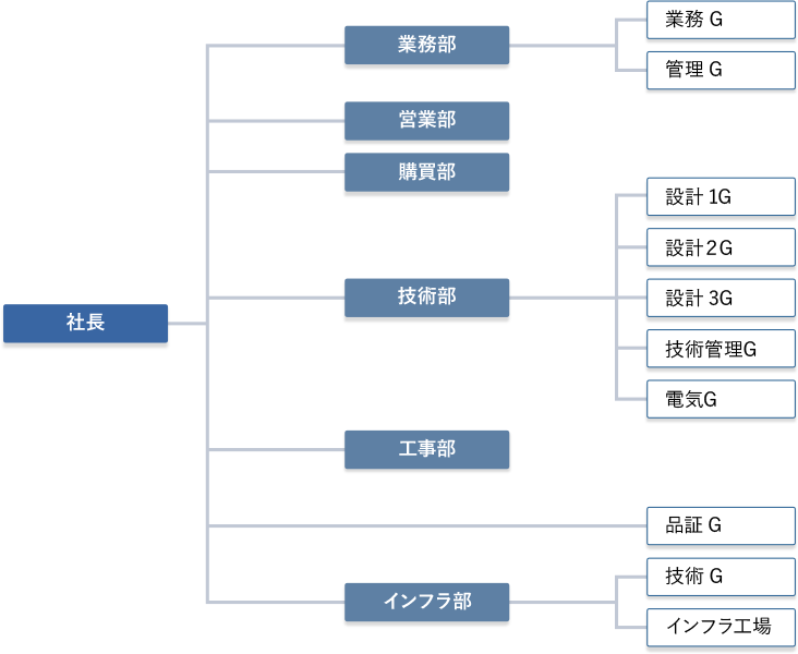 組織図