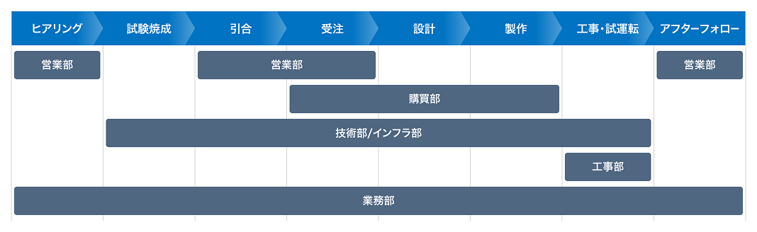営業部はヒアリング・引合・受注・アフターフォローを担っています。購買部は受注・設計・製作、技術部/インフラ部は試験焼成・引合・受注・設計・製作・工事・試運転、工事部は工事・試運転を担っており、業務部は初めのヒアリングから最後のアフターフォローまでを担っています。